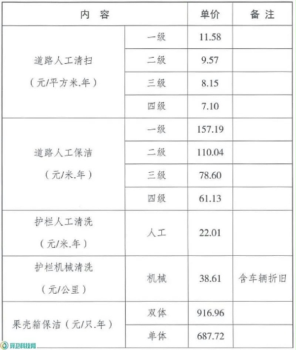 某市市区环卫作业任务定额任务量测算及单价测算方法1