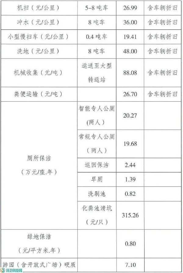 某市市区环卫作业任务定额任务量测算及单价测算方法2