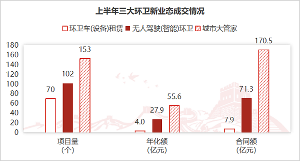 玉龙环保:三大环卫新业态成交情况 玉龙环保:三大环卫新业态成交情况