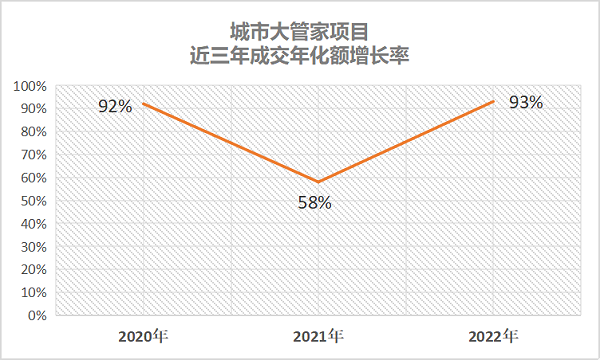 城市大管家模式拓展至14省25市57区县1