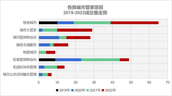 城市大管家模式拓展至14省25市57区县3