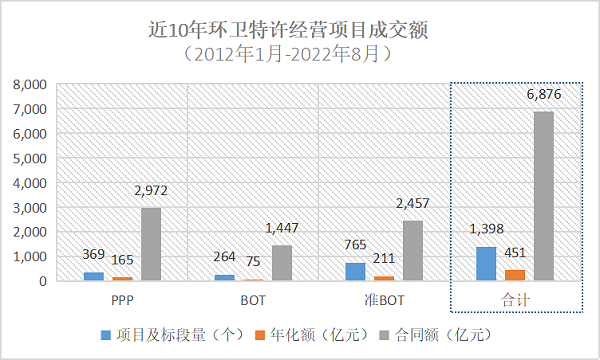 近10年来全国开标环卫类特许经营项目