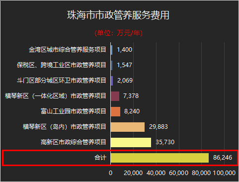 珠海市市政管养服务费用-玉龙环保