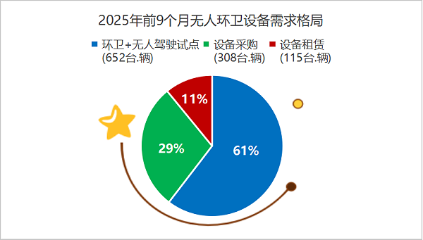 玉龙环保：2025年前9个月无人环卫设备需求格局