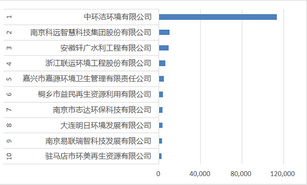 11月垃圾分类环卫企业排名1