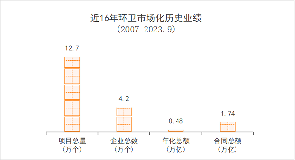 玉龙环保：近16年环卫市场化历史业绩