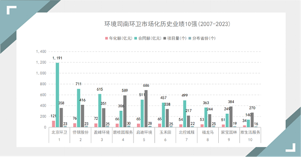 玉龙环保：环卫市场化历史业绩前10强（2007-2023）