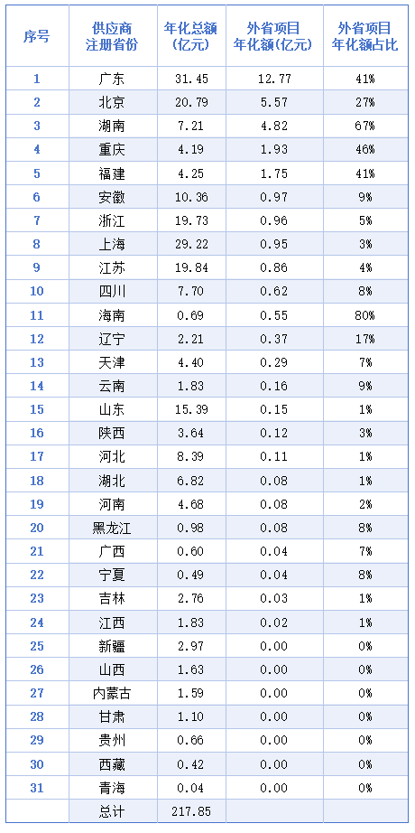 玉龙环保：2025年1季度各地企业外省市场份额占比