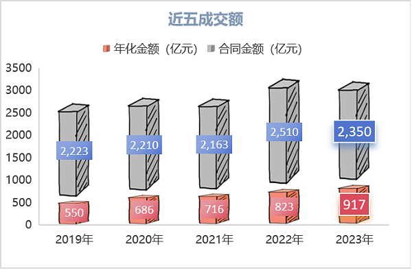 全国环卫服务近5年成交额