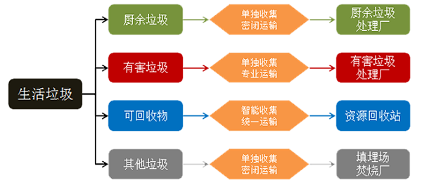 4玉龙环保-垃圾分类原理图