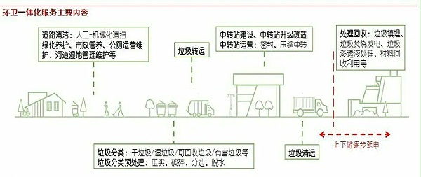 环卫一体化服务内容