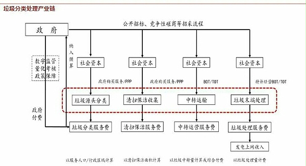 垃圾分类处理产业链