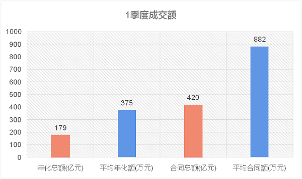 1季度成交情况