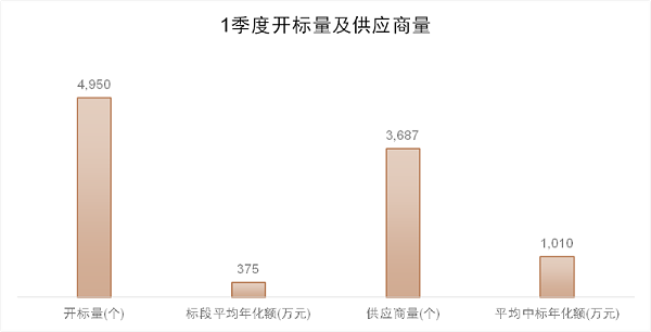 1季度成交情况1