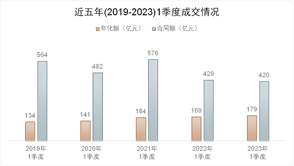 近五年(2019-2023)1季度成交情况与走势
