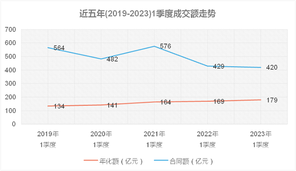 近五年(2019-2023)1季度成交情况与走势1