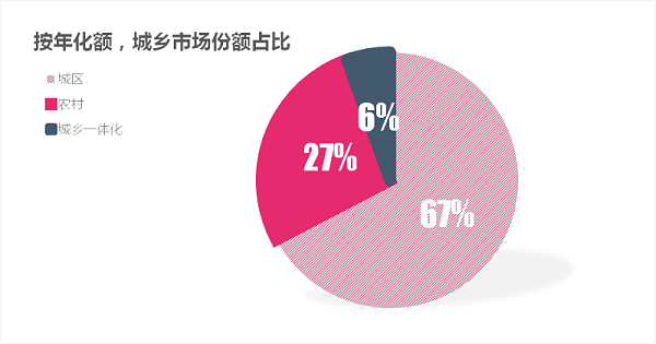 1季度城乡市场份额占比