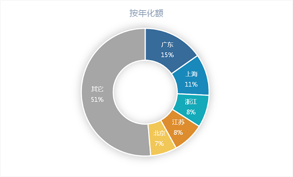 1季度环卫5强省(年化额)占比49%