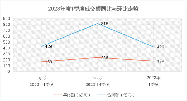 1季度成交额同比与环比1