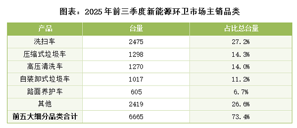 玉龙环保：2025年前三季度新能源环卫市场主销品类