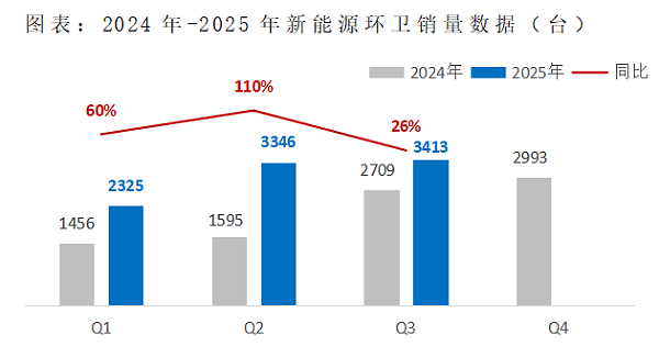 玉龙环保：2024-2025年新能源环卫辆销量数据