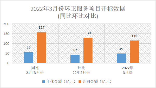 3月份环卫服务10大开标项目盘点