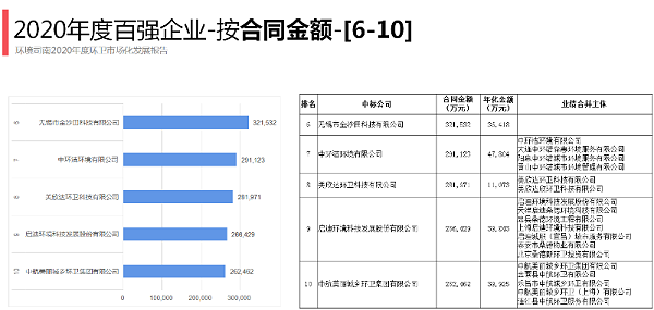 2020年环卫百强企业2