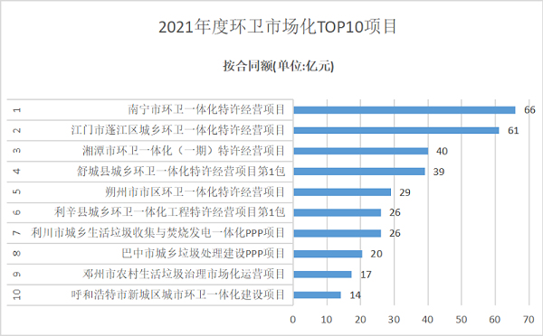 2021年度环卫市场化TOP10项目