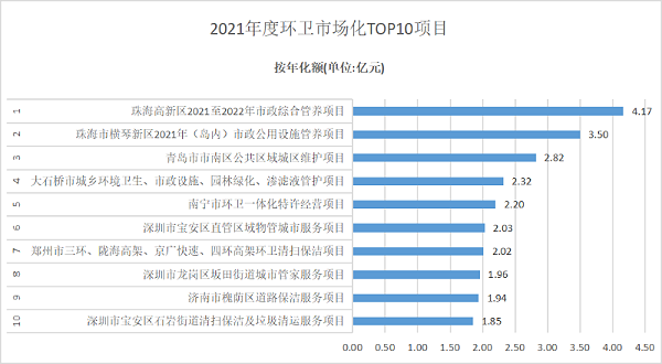 2021年度环卫市场化TOP10项目1