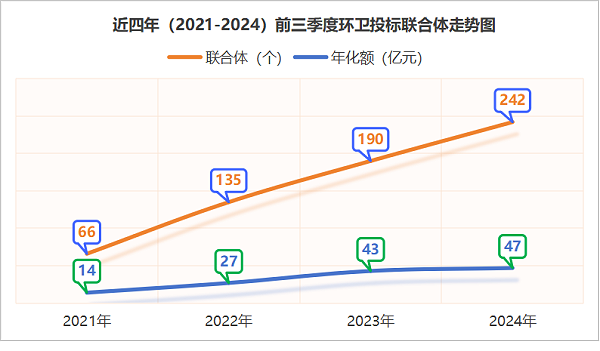 玉龙环保：近四年（2021-2024）前三季度环卫投标联合体走势图