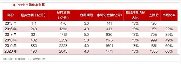 玉龙环保-环卫行业市场比率测算