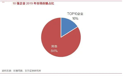 玉龙环保-10强企业市场份额占比