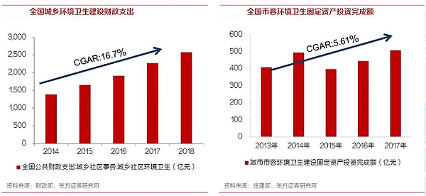 玉龙环保-环卫行业财政支出与固定资产投资额