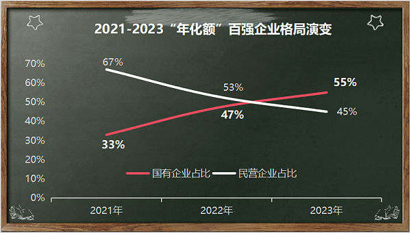 2021-2023环卫市场”年化额“百强企业格局演变