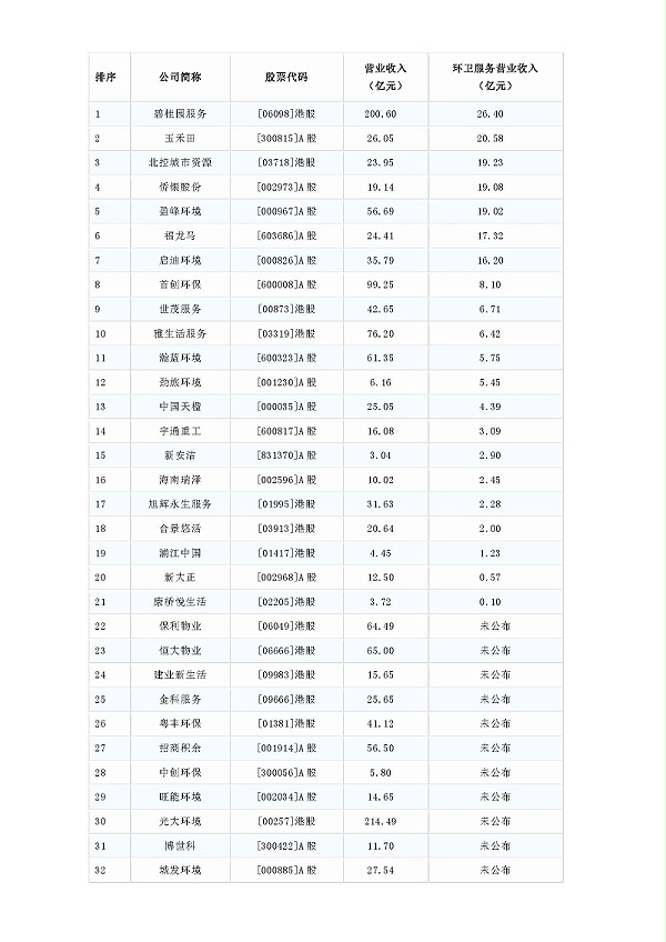 21家上市公司公布“上半年环卫服务成绩单”