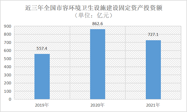 近三年全国市容环境卫生设施建设固定投资走势图