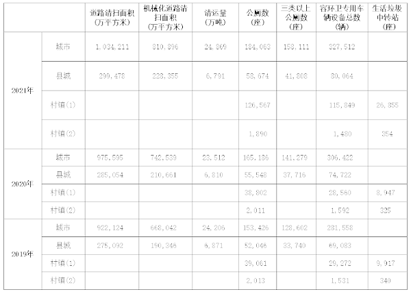 4近三年全国市容环境卫生数据统计表