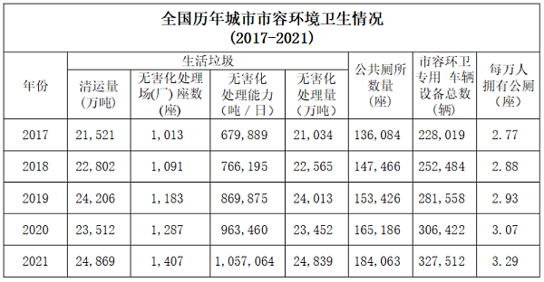 全国历年城市市容环境卫生情况