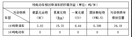 16吨纯电动车相对柴油车的环境效益