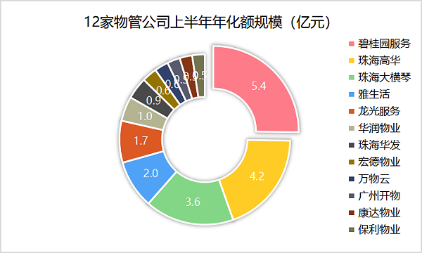 环卫市场物管板块成型2