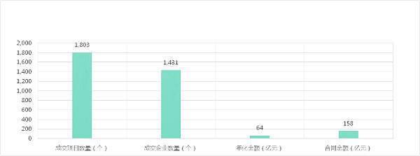 六月成交额及开标标段数量与中标企业数量-环境司南