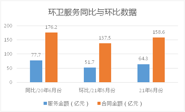 六月环卫服务同比与环比数据