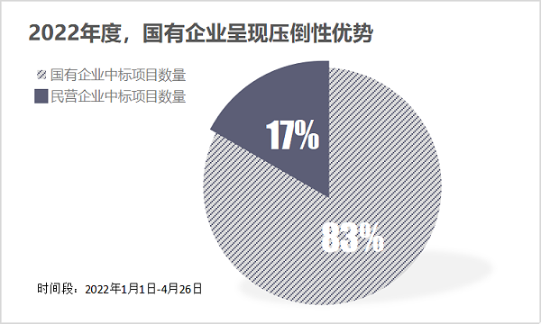 国企大标统治力直线上升