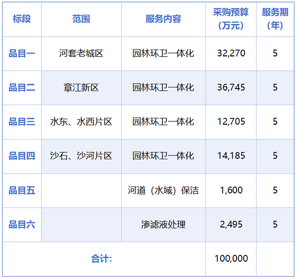 玉龙环保：赣州市章贡区本轮次环卫市场化招标划分为6个标段