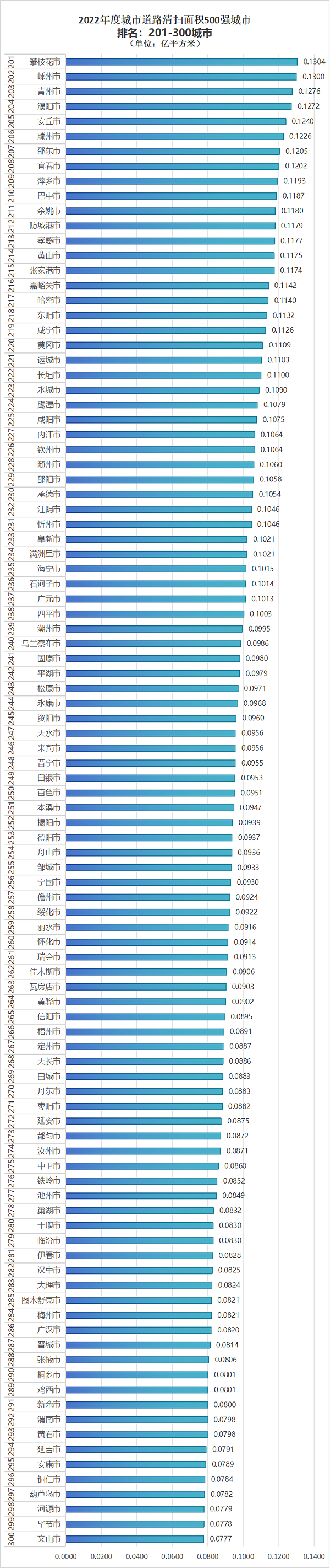 2022年道路清扫面积500强城市名单3