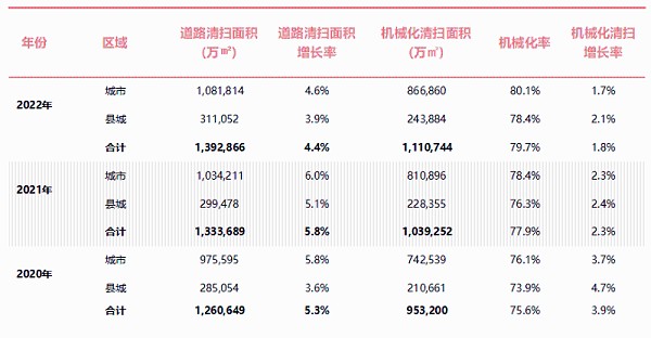 2022年全国城市道路清扫保洁面积