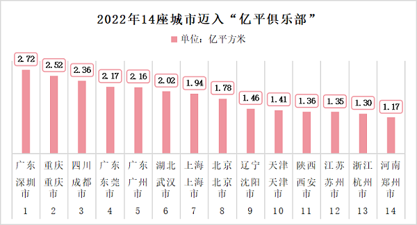 2022年城市清扫面积“亿平俱乐部”