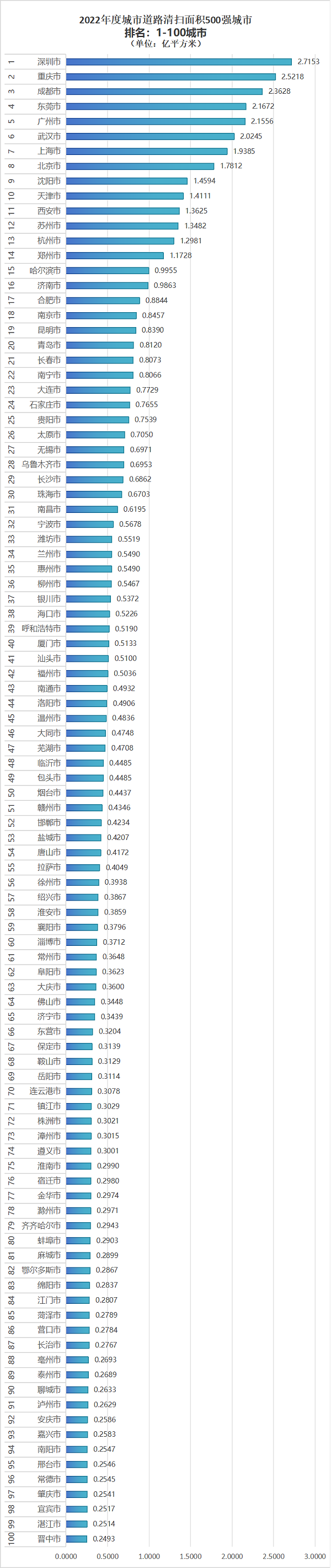 2022年道路清扫面积500强城市名单1