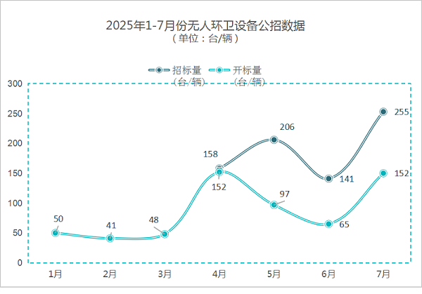 玉龙环保-7月份无人环卫设备公招数据