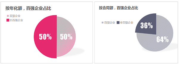 玉龙环保-7月份百强企业成交额